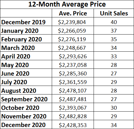 Chaplin Estates Home sales report and statistics for December 2020  from Jethro Seymour, Top Midtown Toronto Realtor